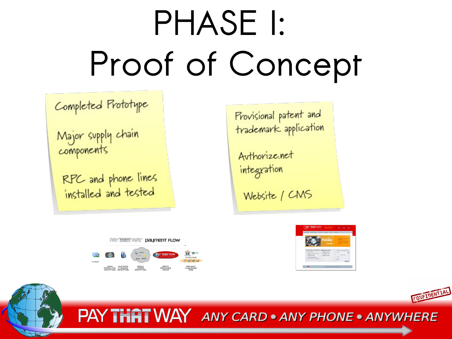 Phase II: Validation/Research